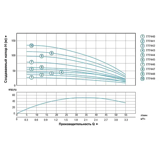 Насос центробежный скважинный DONGYIN 4SEm2/5 0.25 кВт H 35(30)м Q 55(30)л/мин Ø96мм (кабель 25м) (777441) - фото 2