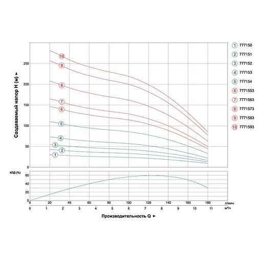 Насос відцентровий свердловинний DONGYIN 4SD8/34 380В 5.5кВт H 214(140)м Q 180(130)л/хв Ø102мм (з 3х ЧАСТЕЙ) (7771573) - фото 2