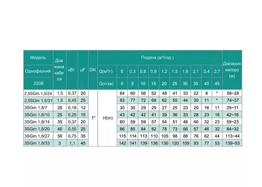 Свердловинний насос SHIMGE 2.5SG(m) 1.5/31-0.55 кВт, Н 83(55)м, Q 45(25)л/хв, Ø66 мм + кабель 1,5 м - фото 3