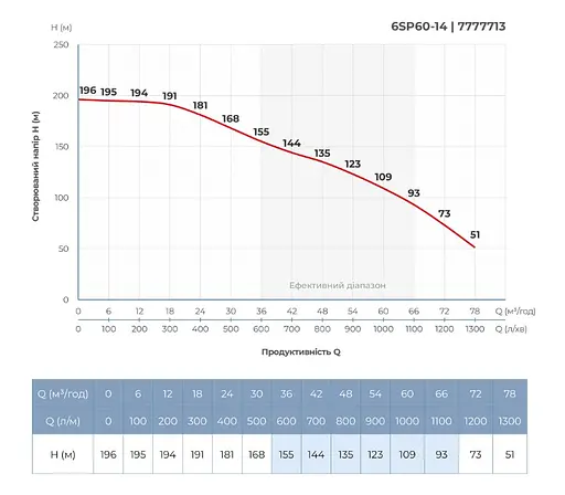 Насос відцентровий свердловинний DONGYIN 6SP60-14 380В 26кВт H 196(109)м Q 1300(1000)л/хв Ø145мм +пульт (з 3х частин) (7777713) - фото 5