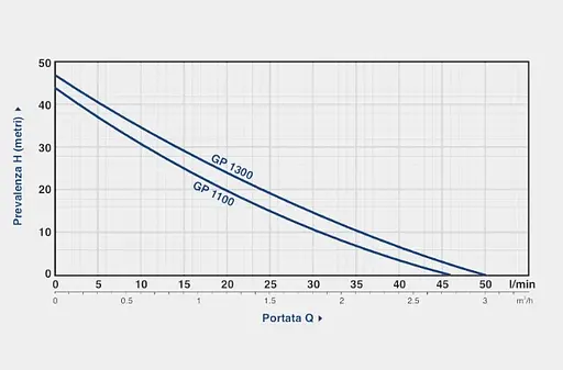 Відцентровий насос Gardia GP 1300 - фото 2