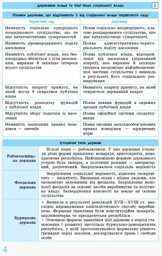 Правознавство 10 - 11 класи. У визначеннях, таблицях і схемах. Рятівник 2.0 - фото 3
