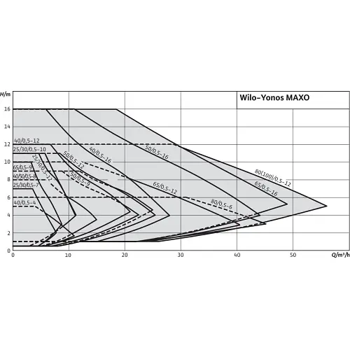 Циркуляційний насос Wilo Yonos MAXO 50/0,5-16 (2120652) - фото 2