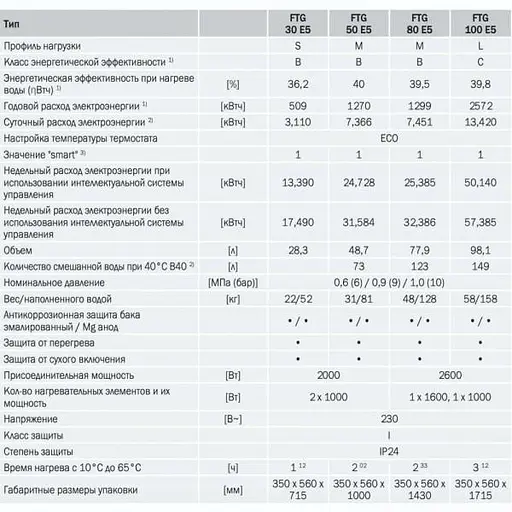 Бойлер електричний накопичувальний Gorenje FTG30SMV9 - фото 10