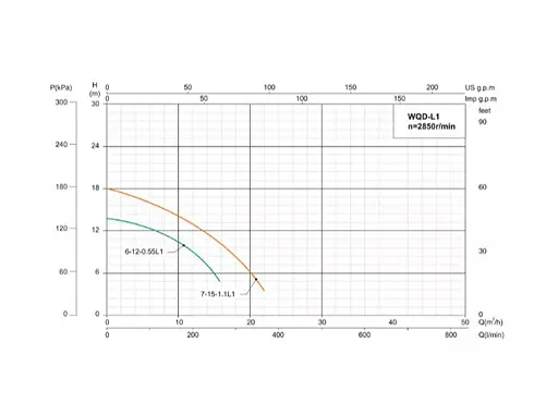 Дренажно-фекальний насос SHIMGE WQ(D)6-12-0.55L3(F), Hmax=15 м, Qmax=250 л/хв - фото 4