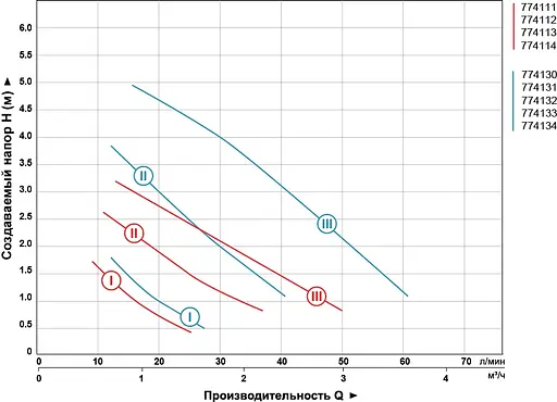 Циркуляционный насос Aquatica GPD20-4S/130 774111 - фото 2
