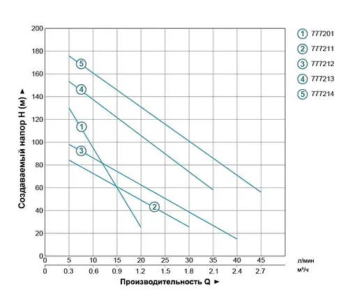Насос шнековий свердловинний DONGYIN 0.37кВт H 95(48)м Q 30(20)л/мин Ø96мм 4QGD1.2-50-0.37 777211 - фото 2