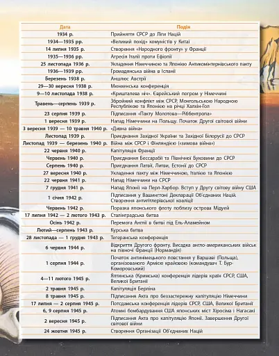 Всесвітня історя. Підручник. 10 клас - фото 3