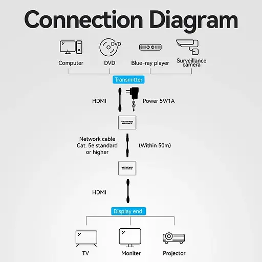 Удлинитель HDMI по кабелю UTP до 60м с БП, (RX/TX) V1.4 1080p 60Hz 3D DD7.1 Vention - фото 3