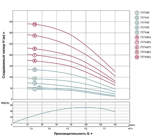 Насос відцентровий свердловинний DONGYIN 2.2кВт H 144(96)м Q 140(100)л/мин Ø102мм 777144 - фото 2