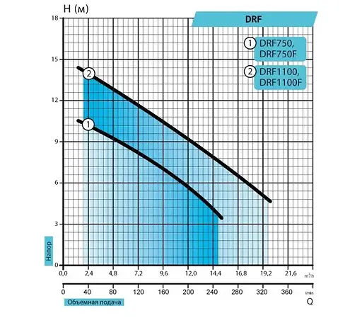 Дренажно-фекальный насос Rudes DRF 750F - фото 2