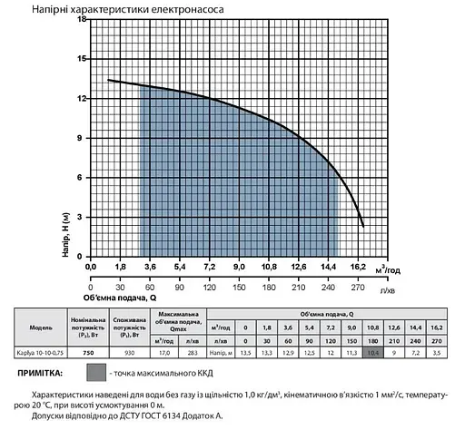 Відцентровий насос NPO Kaplya 10-10-0.75 - фото 2