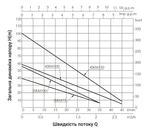 Насос свердловинний вихровий Thermo Alliance 3SKM-100 (TA3SKM100075) - фото 2