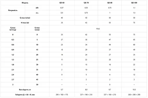 Насос поверхневий вихровий Koer QB-100 (KP3256) - фото 2