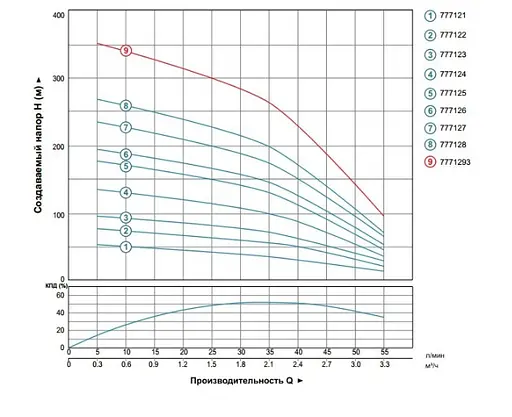 Насос відцентровий свердловинний DONGYIN 1.5кВт H 197(158)м Q 55(33)л/мин Ø102мм 777126 - фото 2