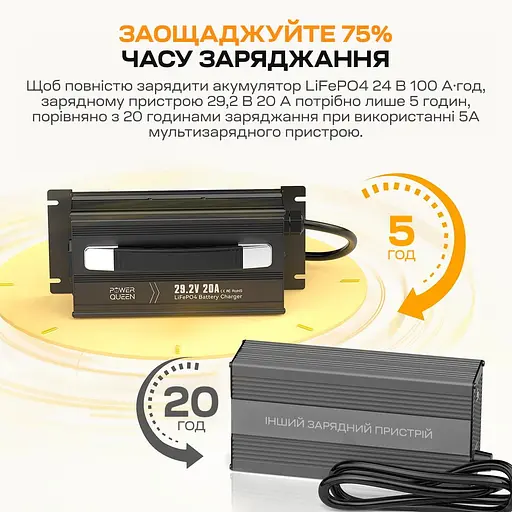 Зарядний пристрій для акумуляторних батарей LiFePO4 29.2V/20A Power Queen P24V20A-BCHA-MINI-X (44-00530) - фото 4