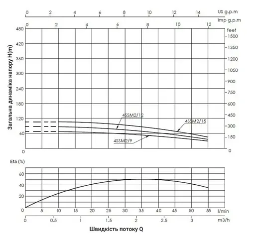 Насос відцентровий свердловинний Thermo Alliance 4SSM2-9 з пультом + 25 м кабелю (TA4SSMP29037) - фото 2