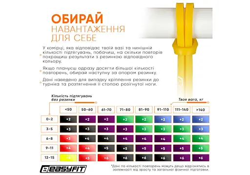 Гумова петля EasyFit 1-6 кг жовта (EF-2654-1) - фото 7