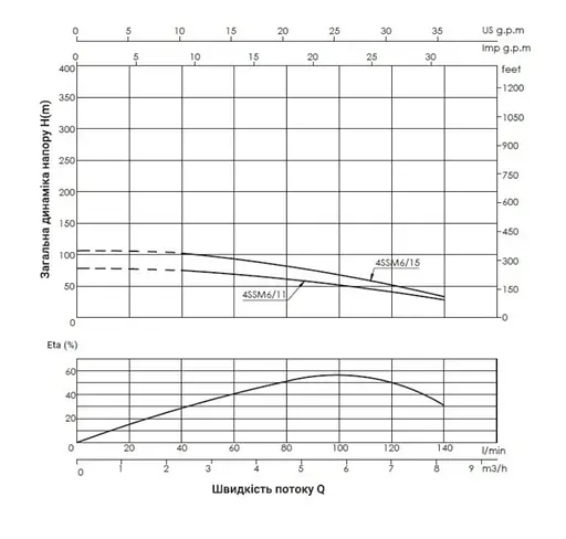 Насос відцентровий свердловинний Thermo Alliance 4SSM6-11 + 25 м кабелю (TA4SSM61111) - фото 2