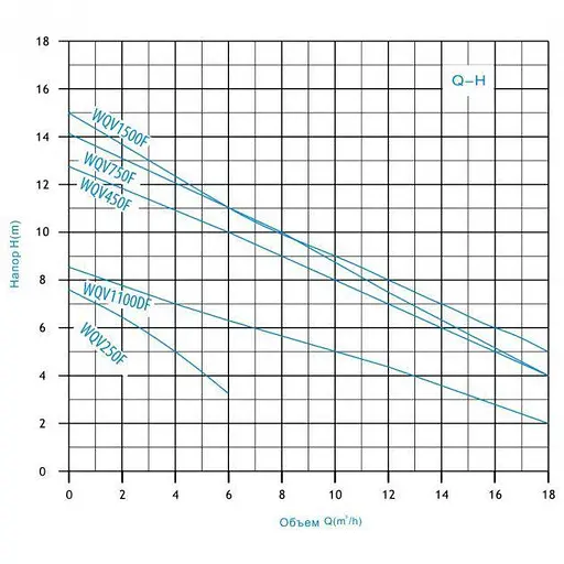 Насос дренажно-фекальний Zegor WQV1100DF 1,1 кВт кабель 5 м з ножем 30412 - фото 4