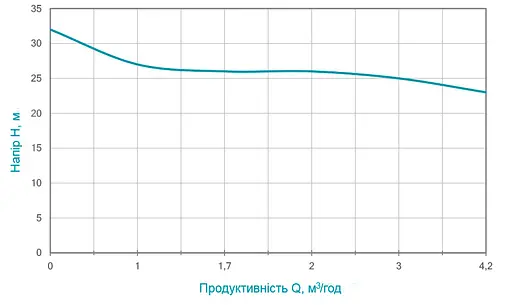Дренажний насос Wetron QDX1.5w-32-0.75F 773198 - фото 2