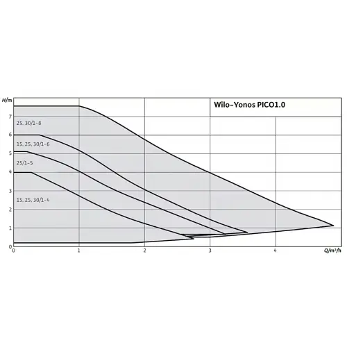 Циркуляционный насос Wilo Yonos PICO1.0 30/1-8 (4248091) - фото 3