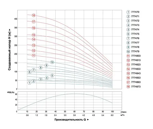 Насос центробежный скважинный DONGYIN 0.75кВт H 73(55)м Q 100(60)л/мин Ø102мм (кабель 40м) 777473 - фото 2