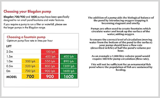 Насос для ставка Blagdon Minipond 900 (для фонтанів у стандартних ставках об'ємом до 2250 літрів), 3 насадки, чорний - фото 3