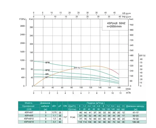 Свердловинний насос SHIMGE 4SP(m) 8/12-1.5 кВт, Н77(53)м, Q180(120) л/хв, Ø96 мм - фото 2