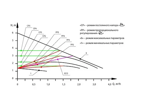 Циркуляционный насос NPO BPS 25-4SM-130 Ecomax - фото 2