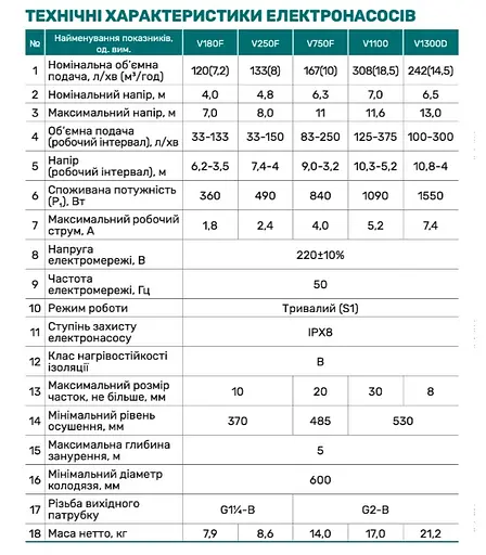 Дренажно-фекальний насос NPO V180F - фото 3
