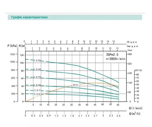 Свердловинний насос SHIMGE 3SG(m) 1.8/33-1.1 кВт, Н 142(109)м, Q 45(30)л/хв, Ø75 мм + кабель 3 м - фото 2