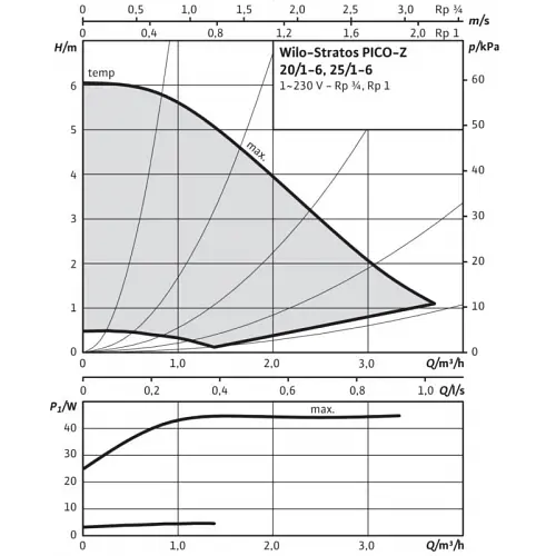 Циркуляційний насос Wilo Stratos PICO-Z 20/1-6 (4216471) - фото 4