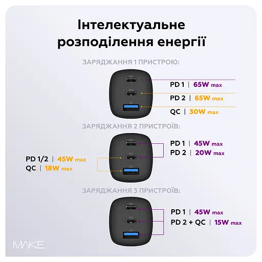 Зарядний пристрій мережевий MAKE 65W GaN3 2xType-C PD3.0 + USB QC4.0 Black - фото 5