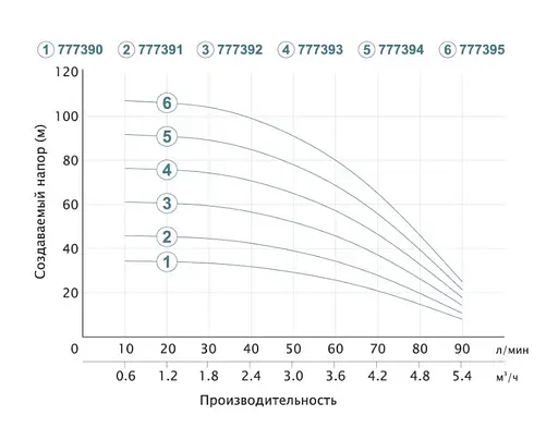 Насос відцентровий свердловинний DONGYIN 0.37кВт H 35(26)м Q 90(60)л/мин Ø80мм (кабель 20м) 777390 - фото 2