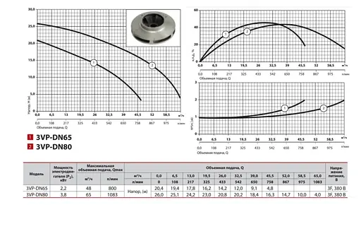 Циркуляционный насос SPRUT 3VP-DN80 - фото 2
