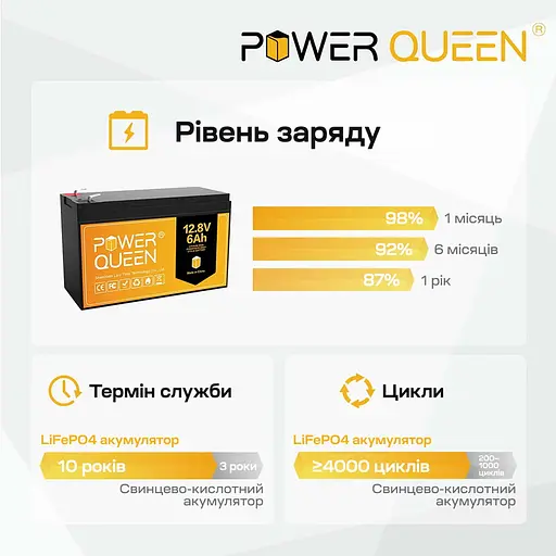 Акумуляторна батарея літій-залізо-фосфатна 12.8В 6А*год LiFePO4 Power Queen P12V6-6-BASIC-4-A6 (44-00534) - фото 4