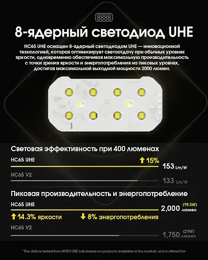 Налобний потужний ліхтар Nitecore HC65 UHE USB Type-C 2000лм (Чорний) - фото 6
