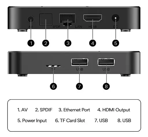 Смарт ТВ приставка Smart TV Box Android 14 Tanix TX-5 2/16GB - фото 5