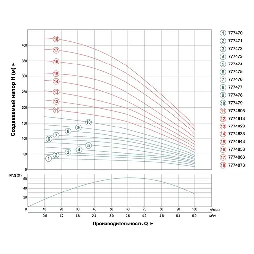 Насос центробежный скважинный DONGYIN 4SEm4/16 1.5 кВт H 116(88)м Q 100(60)л/мин Ø102мм (кабель 50м) (777476) - фото 2