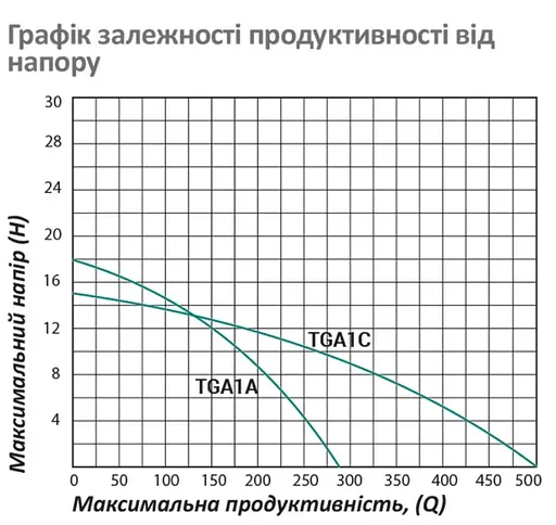 Насос поверхневий відцентровий Pumpman TGA1A Нmax 18 м Qmax 16 куб.м 1 1/2"х1 1/2" 750 Вт (CV029762) - фото 5