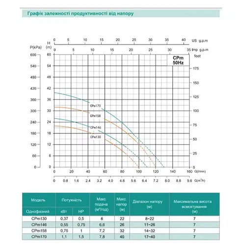 Відцентровий насос Shimge CPm 170 - фото 2