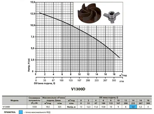 Дренажно-фекальний насос NPO V1300D - фото 2