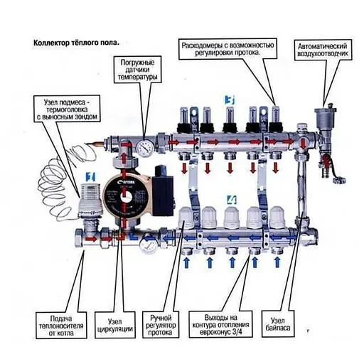 Коллектор с регуляторами и креплением ECO 001С 1″x5 000008835 - фото 3
