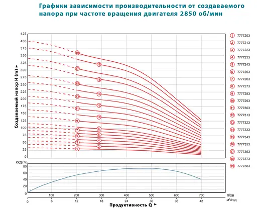 Насос центробежный скважинный DONGYIN 6SP30-8 380В 7.5кВт H 93(63)м Q 700(500)л/мин Ø145мм колеса нерж сталь+пульт (из 3х ЧАСТЕЙ) (7777253) - фото 2