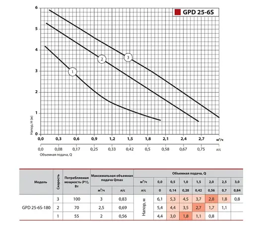 Циркуляционный насос Sprut GPD 25-6S-180 - фото 2