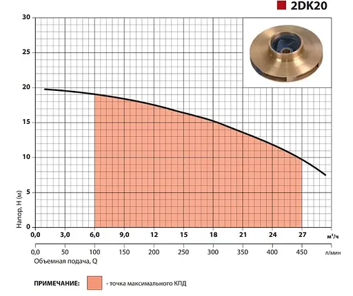 Відцентровий насос Sprut 2DK 20 - фото 2