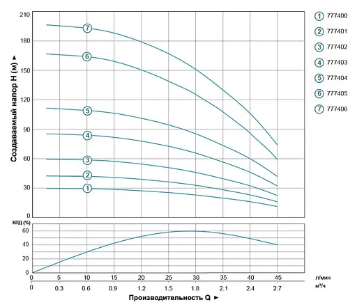 Насос центробежный скважинный DONGYIN 0.25кВт H 43(33)м Q 45(30)л/мин Ø80мм 25м кабеля 777401 - фото 2