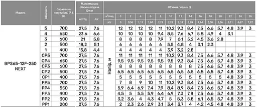 Циркуляционный насос NPO BPS 65-12F-250 NEXT - фото 2