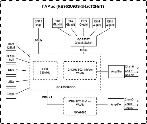 MikroTiK Маршрутизатор hAP ac - фото 2